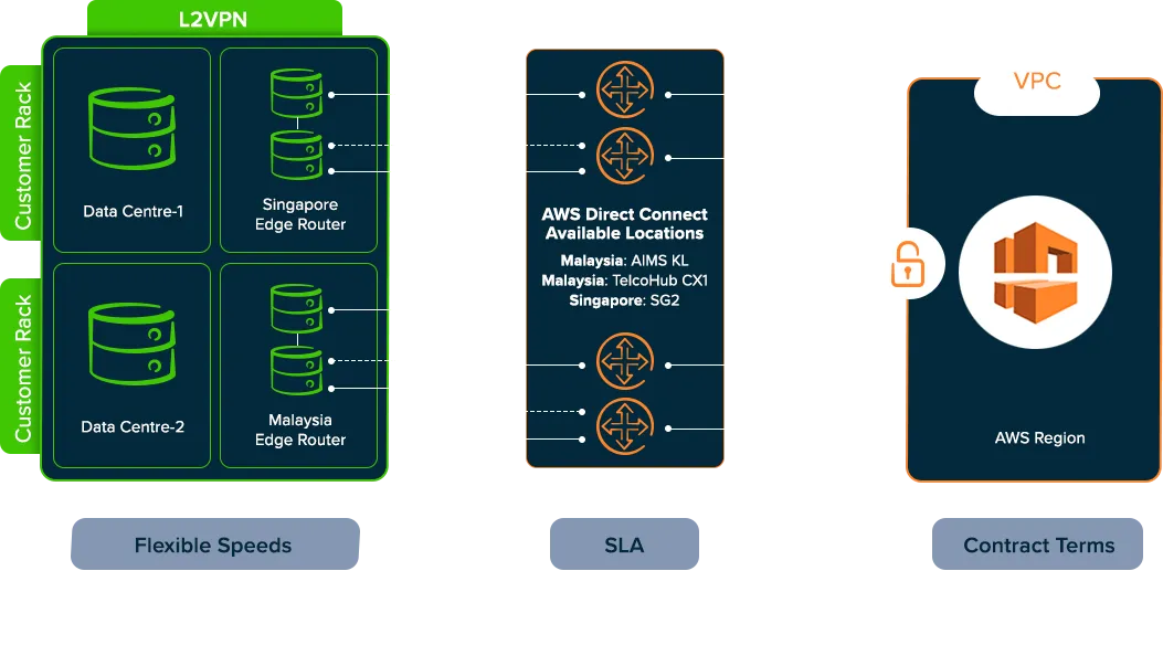 Maxis Business The best way to connect to AWS