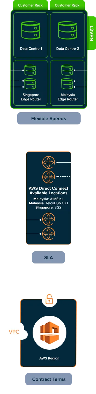 Maxis Business The best way to connect to AWS